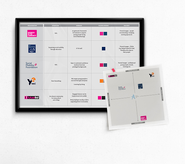 Career Ready competitor mapping as part of Brand Consultancy process