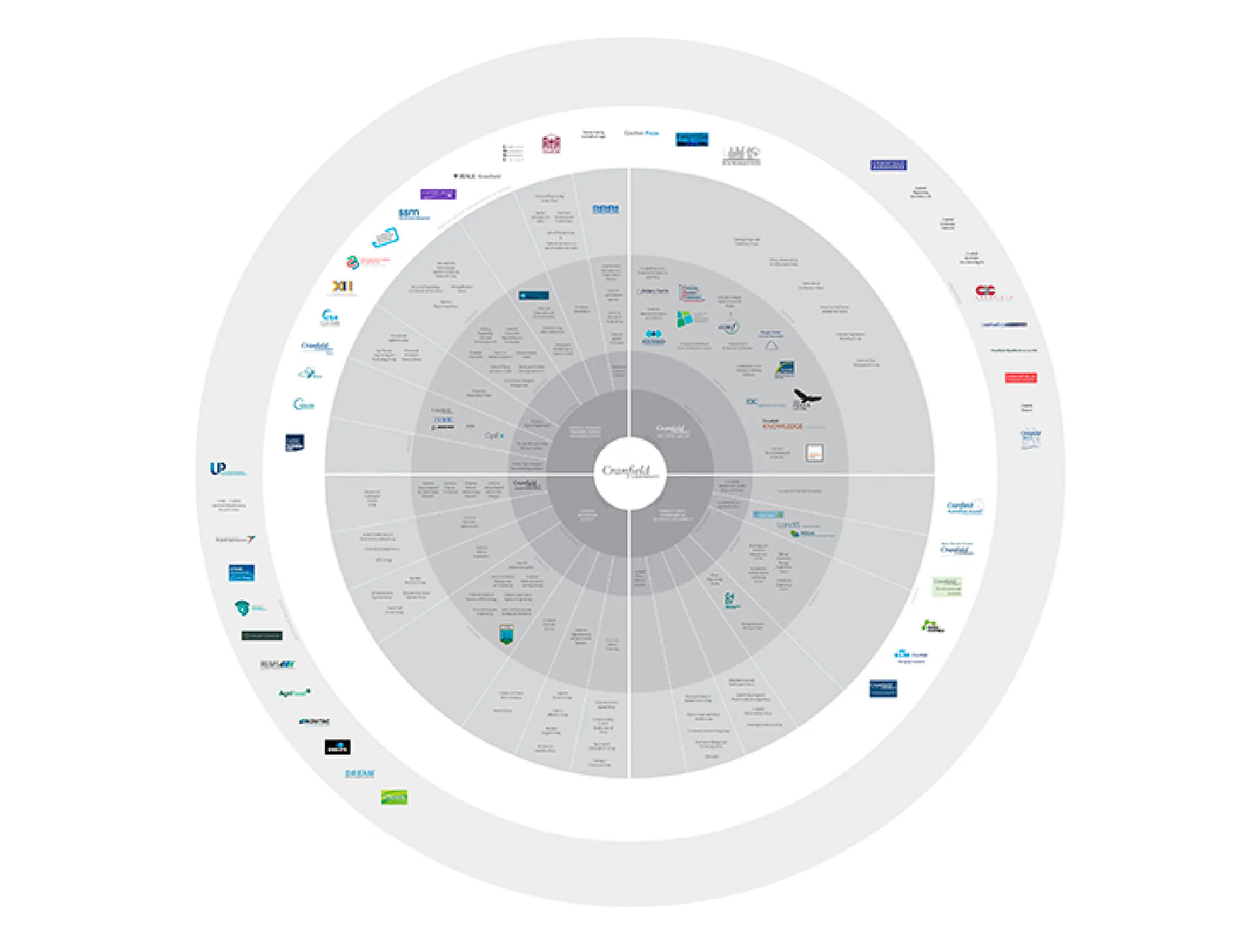 Cranfield brand architecture diagram