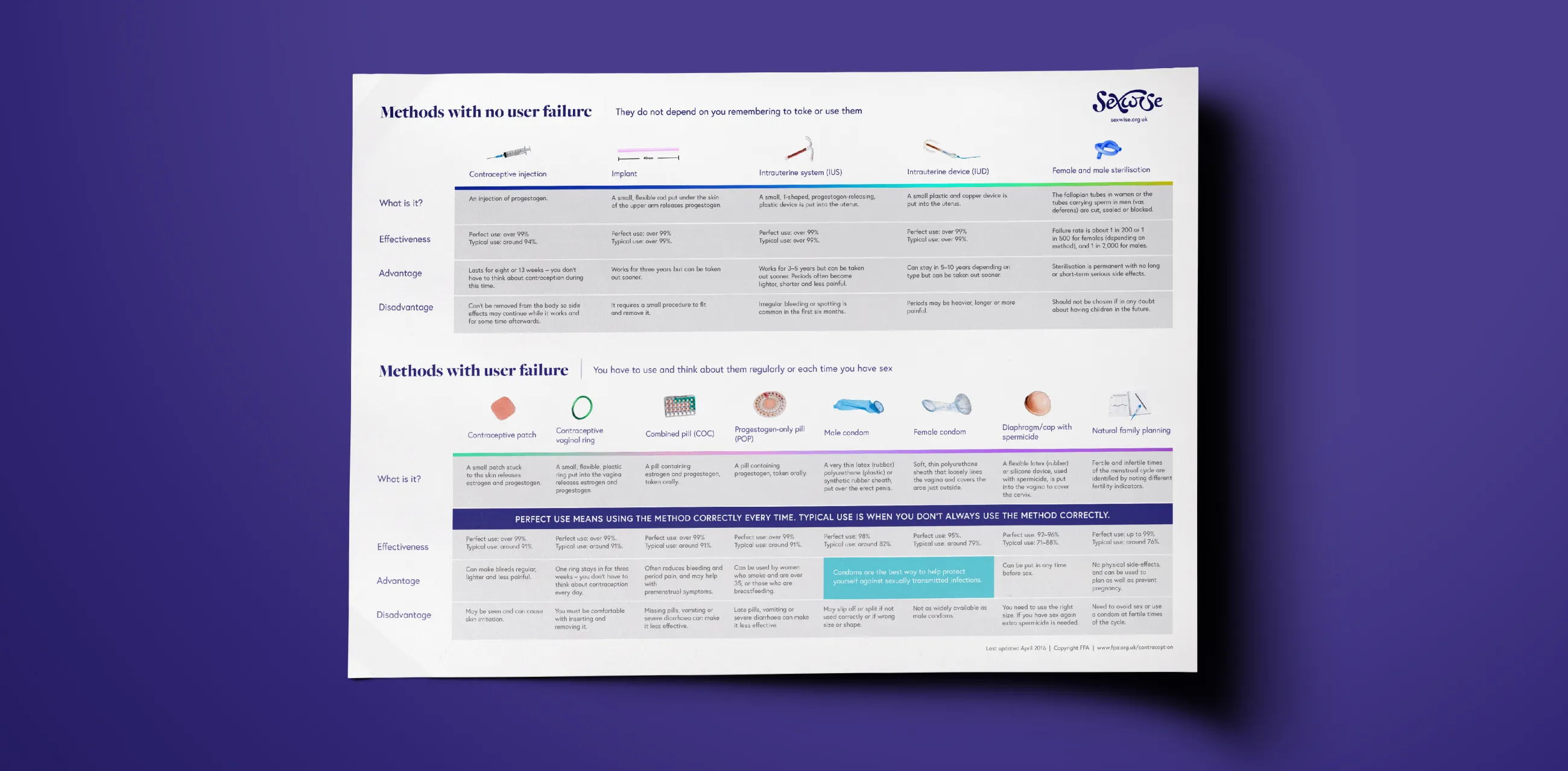 Sexwise resource showing side by side comparison of different contraception options 